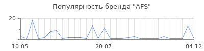 Популярность AFS