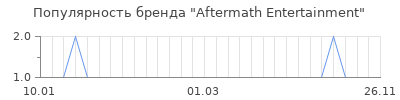 Популярность aftermath entertainment