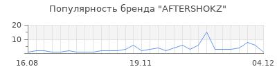 Популярность aftershokz