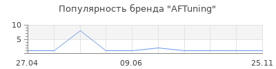 Популярность AFTuning