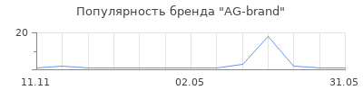 Популярность AG-brand