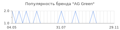 Популярность AG Green