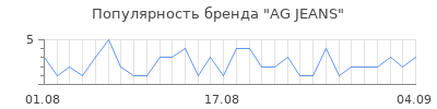 Популярность ag jeans