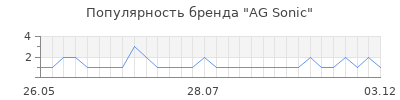 Популярность ag sonic