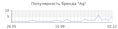 Популярность ag