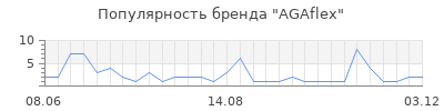 Популярность AGAflex