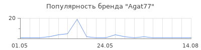 Популярность Agat77