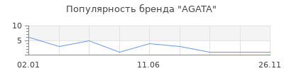 Популярность AGATA