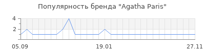 Популярность agatha paris