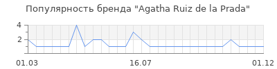 Популярность agatha ruiz de la prada