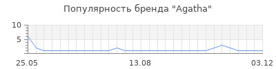 Популярность agatha