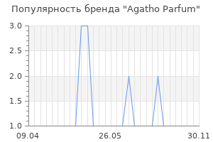 Популярность бренда agatho parfum