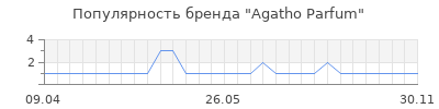 Популярность agatho parfum