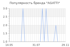 Популярность бренда agatti