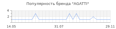 Популярность agatti