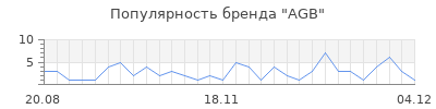 Популярность agb