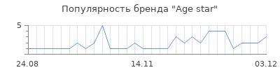 Популярность age star