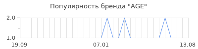 Популярность age