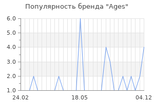Популярность бренда Ages