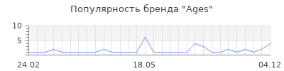 Популярность Ages