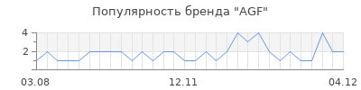 Популярность agf