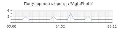Популярность agfaphoto