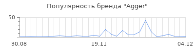 Популярность agger