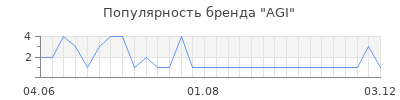 Популярность AGI