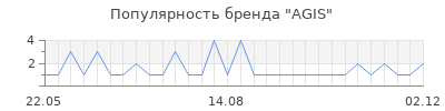 Популярность AGIS