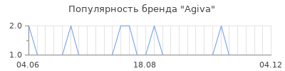 Популярность Agiva