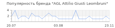 Популярность agl attilio giusti leombruni