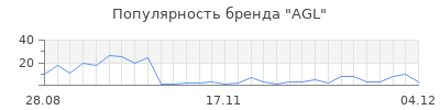 Популярность agl