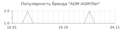 Популярность agm agm ller