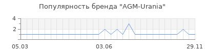 Популярность agm urania