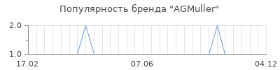Популярность agmuller