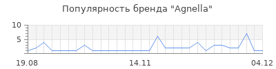 Популярность agnella