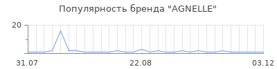 Популярность agnelle