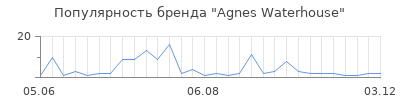 Популярность Agnes Waterhouse