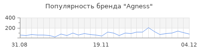 Популярность agness