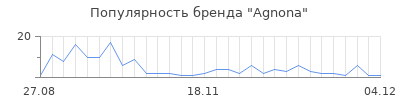Популярность agnona