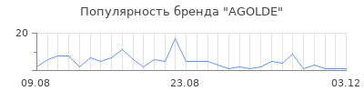 Популярность agolde