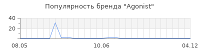 Популярность agonist