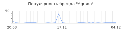 Популярность agrado