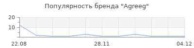 Популярность Agreeg
