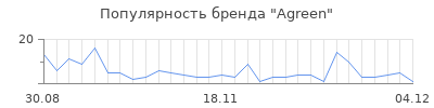Популярность agreen