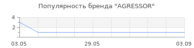 Популярность AGRESSOR