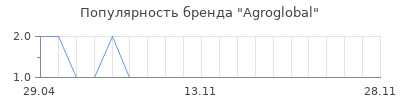 Популярность Agroglobal