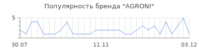 Популярность agroni