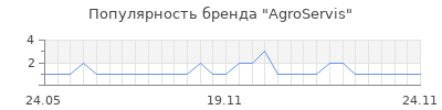 Популярность agroservis