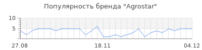 Популярность agrostar